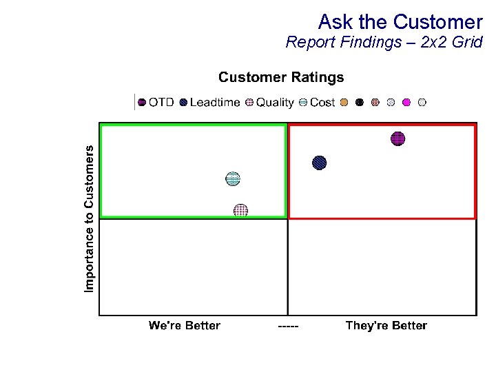 Ask the Customer Report Findings – 2 x 2 Grid 