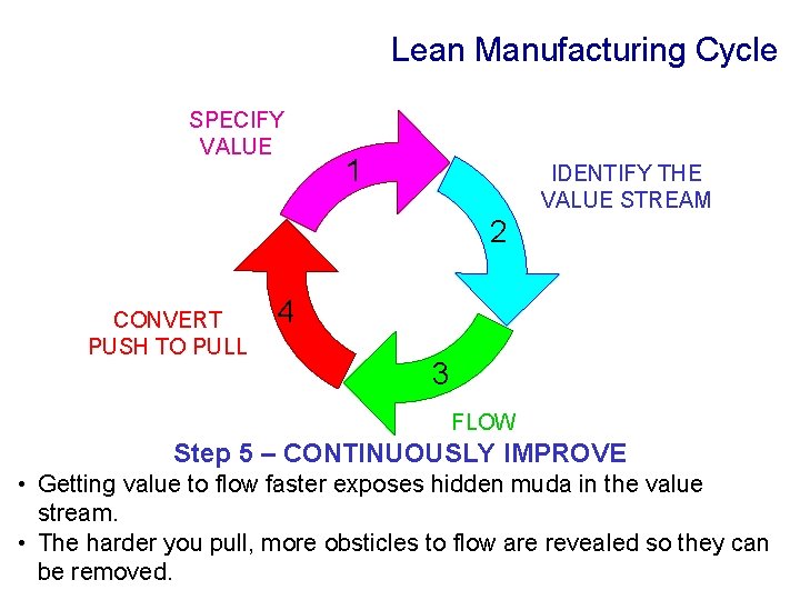 Lean Manufacturing Cycle SPECIFY VALUE 1 IDENTIFY THE VALUE STREAM 2 CONVERT PUSH TO