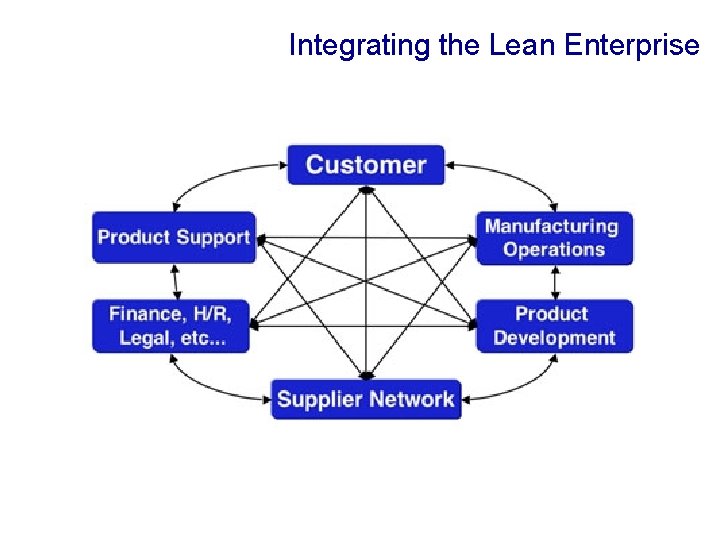 Integrating the Lean Enterprise 