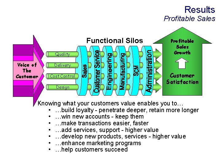 Results Profitable Sales Functional Silos Quality Voice of The Customer Profitable Sales Growth Delivery