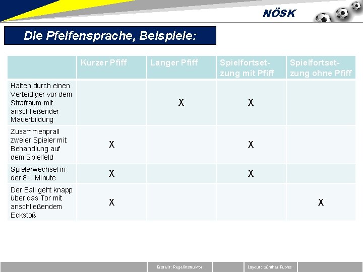 NÖSK Die Pfeifensprache, Beispiele: Kurzer Pfiff Halten durch einen Verteidiger vor dem Strafraum mit