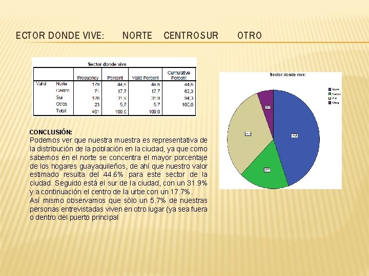 ECTOR DONDE VIVE: NORTE CENTROSUR CONCLUSIÓN: Podemos ver que nuestra muestra es representativa de ECTOR DONDE VIVE: NORTE CENTROSUR CONCLUSIÓN: Podemos ver que nuestra muestra es representativa de