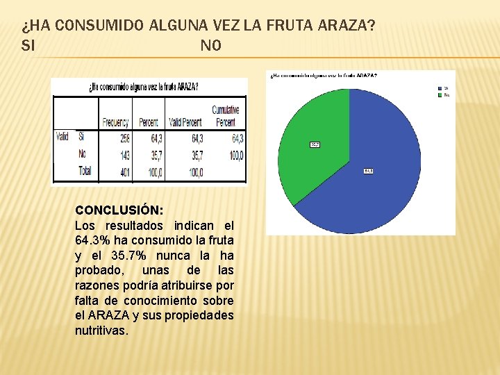¿HA CONSUMIDO ALGUNA VEZ LA FRUTA ARAZA? SI NO CONCLUSIÓN: Los resultados indican el ¿HA CONSUMIDO ALGUNA VEZ LA FRUTA ARAZA? SI NO CONCLUSIÓN: Los resultados indican el