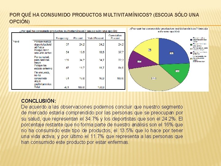 POR QUÉ HA CONSUMIDO PRODUCTOS MULTIVITAMÍNICOS? (ESCOJA SÓLO UNA OPCIÓN) CONCLUSIÓN: De acuerdo a POR QUÉ HA CONSUMIDO PRODUCTOS MULTIVITAMÍNICOS? (ESCOJA SÓLO UNA OPCIÓN) CONCLUSIÓN: De acuerdo a