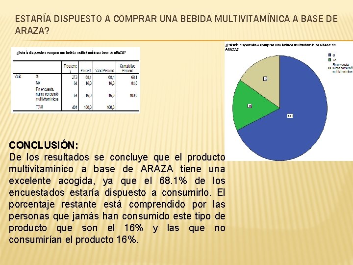 ESTARÍA DISPUESTO A COMPRAR UNA BEBIDA MULTIVITAMÍNICA A BASE DE ARAZA? CONCLUSIÓN: De los ESTARÍA DISPUESTO A COMPRAR UNA BEBIDA MULTIVITAMÍNICA A BASE DE ARAZA? CONCLUSIÓN: De los