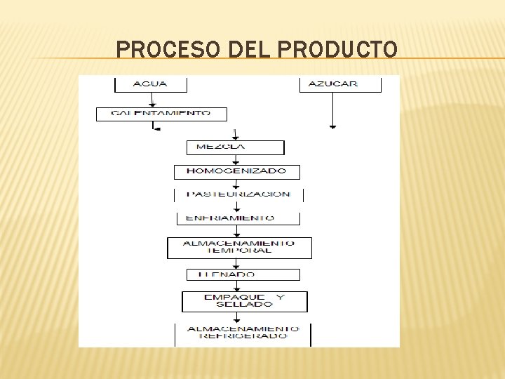 PROCESO DEL PRODUCTO PROCESO DEL PRODUCTO