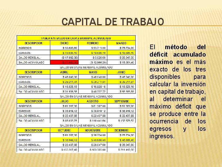 CAPITAL DE TRABAJO El método del déficit acumulado máximo es el más exacto de CAPITAL DE TRABAJO El método del déficit acumulado máximo es el más exacto de
