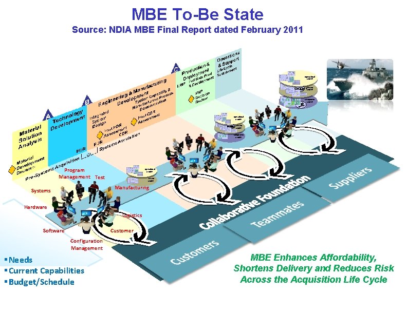 MBE To-Be State Source: NDIA MBE Final Report dated February 2011 Operational Models System MBE To-Be State Source: NDIA MBE Final Report dated February 2011 Operational Models System