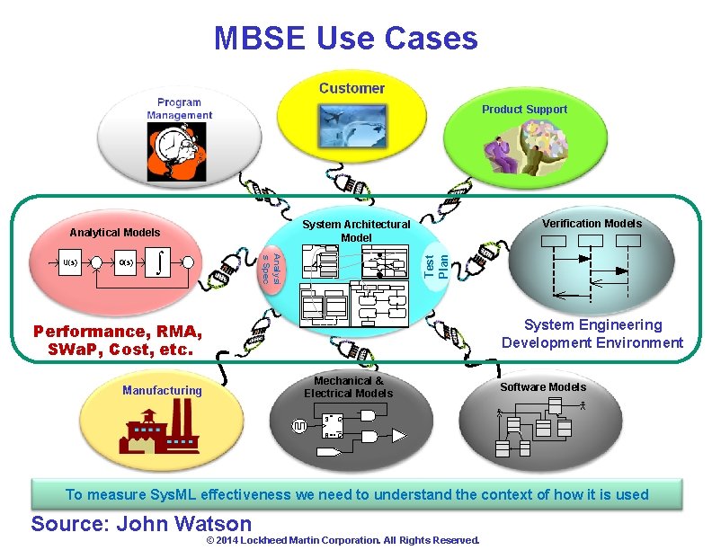 MBSE Use Cases Product Support ò Test Plan G(s) Analysi s Spec U(s) Verification MBSE Use Cases Product Support ò Test Plan G(s) Analysi s Spec U(s) Verification