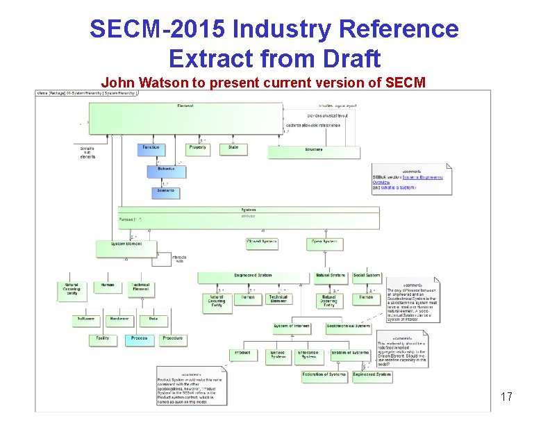 SECM-2015 Industry Reference Extract from Draft John Watson to present current version of SECM SECM-2015 Industry Reference Extract from Draft John Watson to present current version of SECM