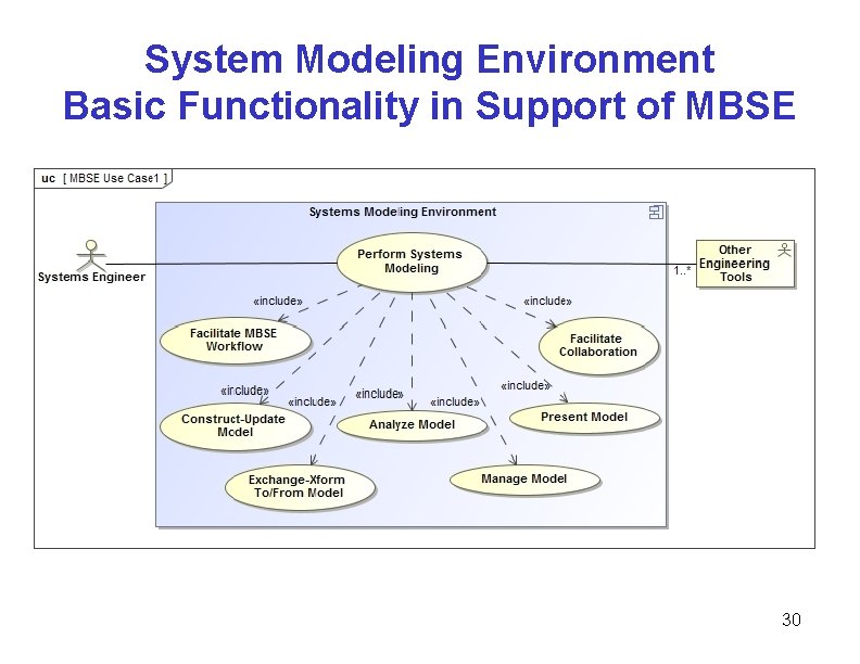 System Modeling Environment Basic Functionality in Support of MBSE 30 System Modeling Environment Basic Functionality in Support of MBSE 30