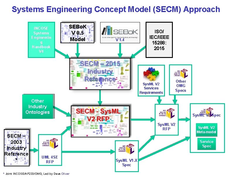 Systems Engineering Concept Model (SECM) Approach INCOSE Systems Engineerin g Handbook V 4 SEBo. Systems Engineering Concept Model (SECM) Approach INCOSE Systems Engineerin g Handbook V 4 SEBo.