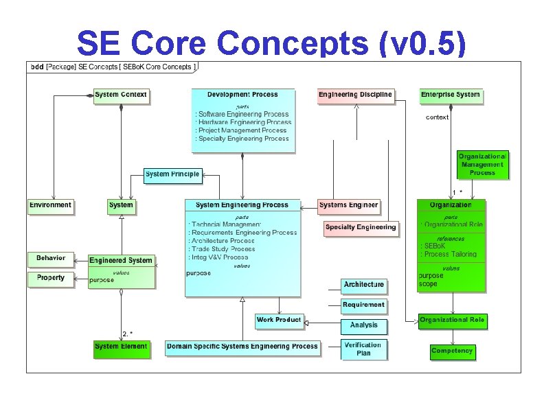 SE Core Concepts (v 0. 5) SE Core Concepts (v 0. 5)