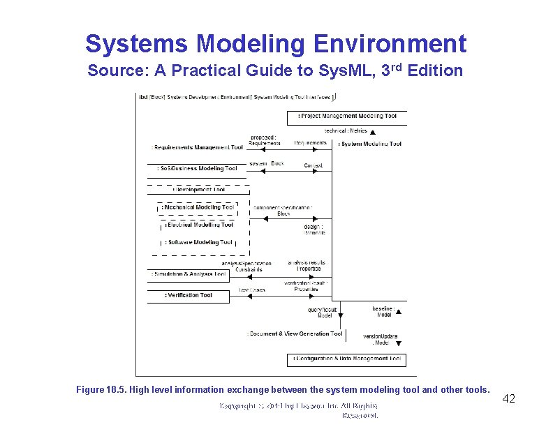 Systems Modeling Environment Source: A Practical Guide to Sys. ML, 3 rd Edition Figure Systems Modeling Environment Source: A Practical Guide to Sys. ML, 3 rd Edition Figure