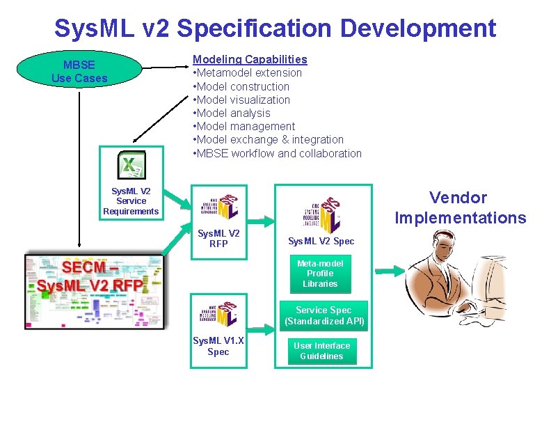 Sys. ML v 2 Specification Development MBSE Use Cases Modeling Capabilities • Metamodel extension Sys. ML v 2 Specification Development MBSE Use Cases Modeling Capabilities • Metamodel extension