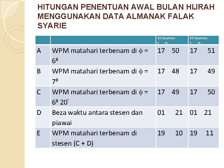 HITUNGAN PENENTUAN AWAL BULAN HIJRAH MENGGUNAKAN DATA ALMANAK FALAK SYARIE A B C D