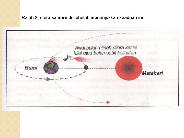 Rajah 3, sfera samawi di sebelah menunjukkan keadaan ini. 