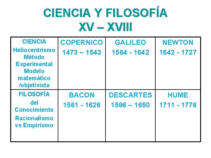 CIENCIA Y FILOSOFÍA XV – XVIII CIENCIA Heliocentrismo Método Experimental Modelo matemático /objetivista COPERNICO CIENCIA Y FILOSOFÍA XV – XVIII CIENCIA Heliocentrismo Método Experimental Modelo matemático /objetivista COPERNICO