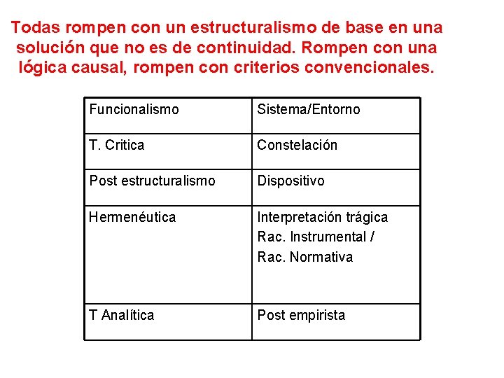 Todas rompen con un estructuralismo de base en una solución que no es de