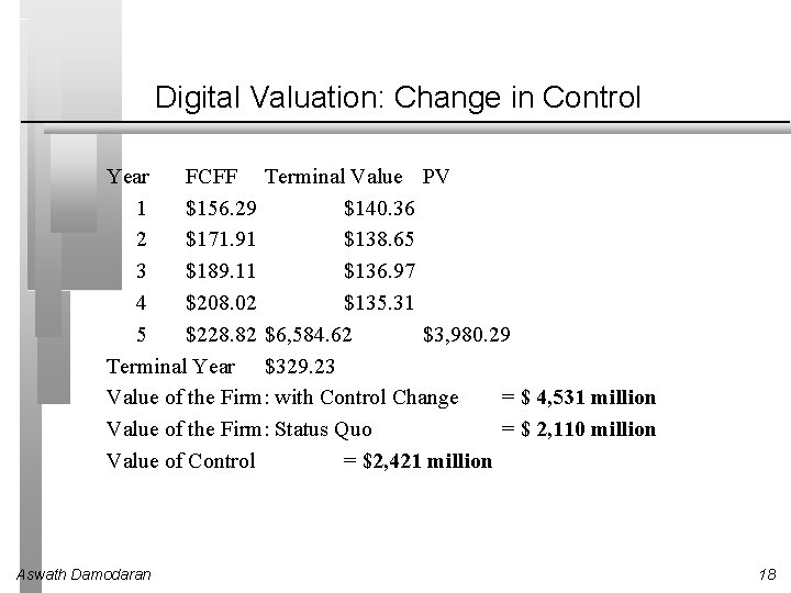 Digital Valuation: Change in Control Year FCFF Terminal Value PV 1 $156. 29 $140.