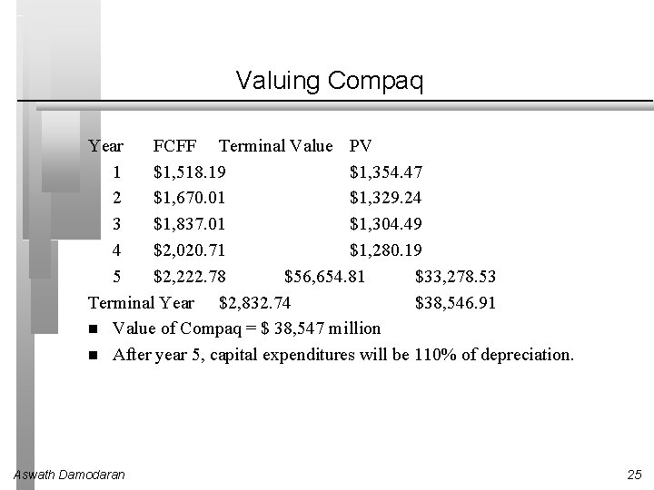 Valuing Compaq Year FCFF Terminal Value PV 1 $1, 518. 19 $1, 354. 47