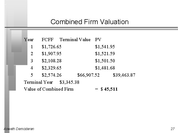 Combined Firm Valuation Year FCFF Terminal Value PV 1 $1, 726. 65 $1, 541.
