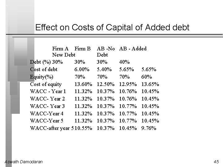 Effect on Costs of Capital of Added debt Firm A Firm B New Debt