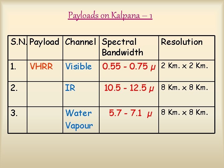 Payloads on Kalpana – 1 S. N. Payload Channel Spectral Bandwidth 1. VHRR Resolution
