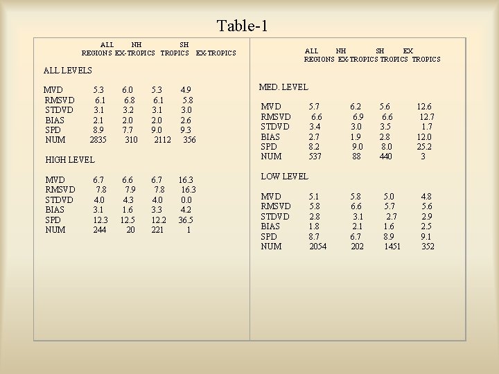 Table-1 ALL NH SH REGIONS EX-TROPICS ALL LEVELS MVD 5. 3 6. 0 5.
