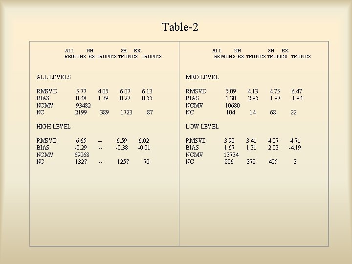 Table-2 ALL NH SH EX- REGIONS EX-TROPICS TROPICS ALL LEVELS RMSVD 5. 77 4.