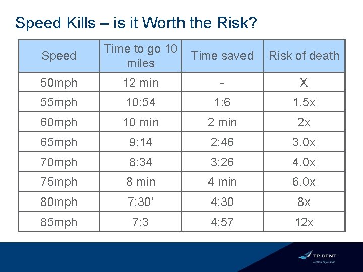 Speed Kills – is it Worth the Risk? Speed Time to go 10 miles