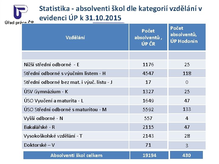 Statistika - absolventi škol dle kategorií vzdělání v evidenci ÚP k 31. 10. 2015