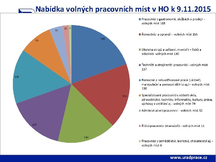 Nabídka volných pracovních míst v HO k 9. 11. 2015 