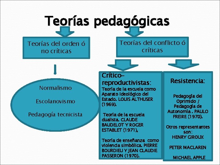 Teorías pedagógicas Teorías del orden ó no críticas Normalismo Escolanovismo Pedagogía tecnicista Teorías del