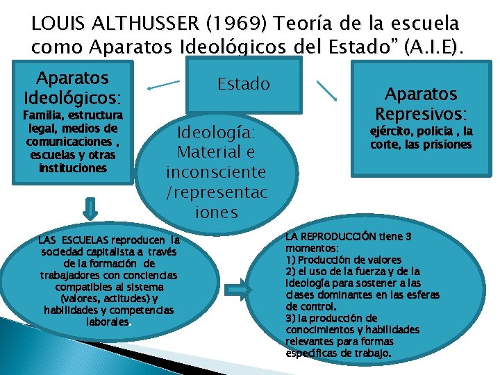  LOUIS ALTHUSSER (1969) Teoría de la escuela como Aparatos Ideológicos del Estado” (A.