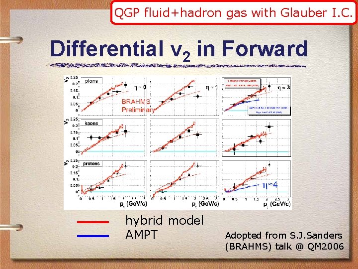 QGP fluid+hadron gas with Glauber I. C. Differential v 2 in Forward hybrid model