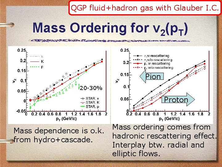 QGP fluid+hadron gas with Glauber I. C. Mass Ordering for v 2(p. T) Pion