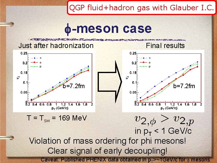 QGP fluid+hadron gas with Glauber I. C. f-meson case Just after hadronization b=7. 2