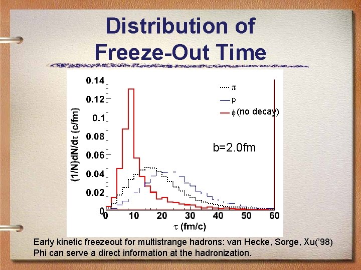 Distribution of Freeze-Out Time (no decay) b=2. 0 fm Early kinetic freezeout for multistrange