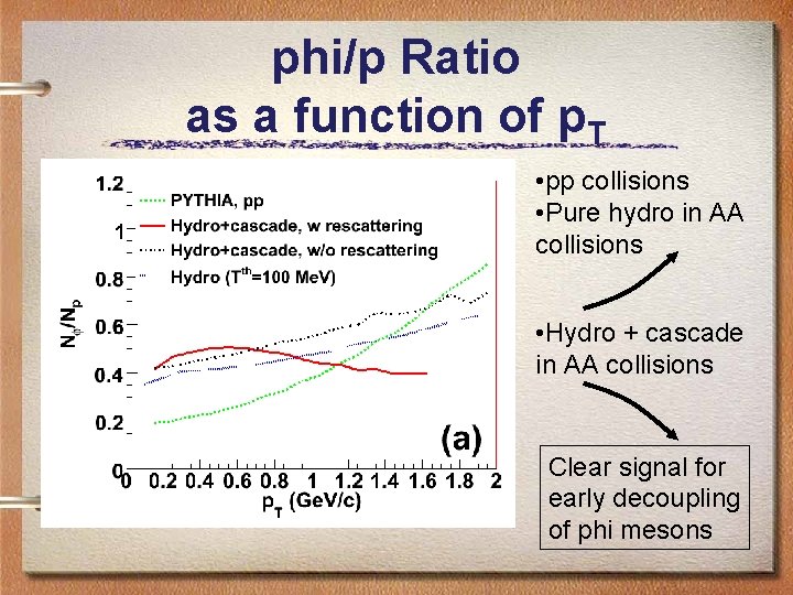 phi/p Ratio as a function of p. T • pp collisions • Pure hydro