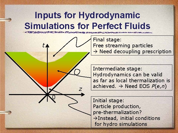 Inputs for Hydrodynamic Simulations for Perfect Fluids Final stage: Free streaming particles Need decoupling