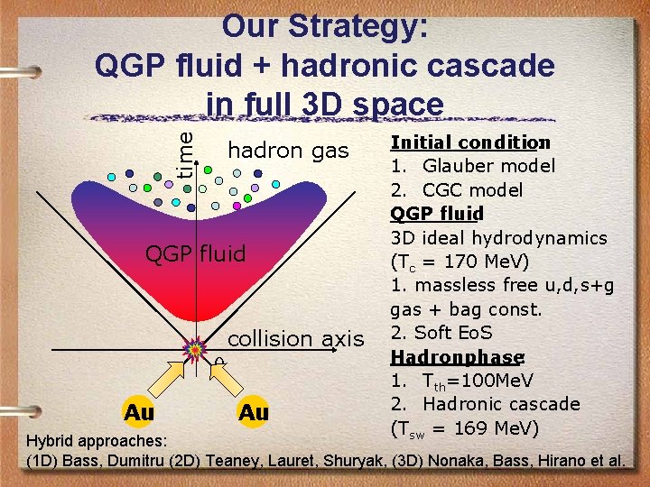 time Our Strategy: QGP fluid + hadronic cascade in full 3 D space hadron