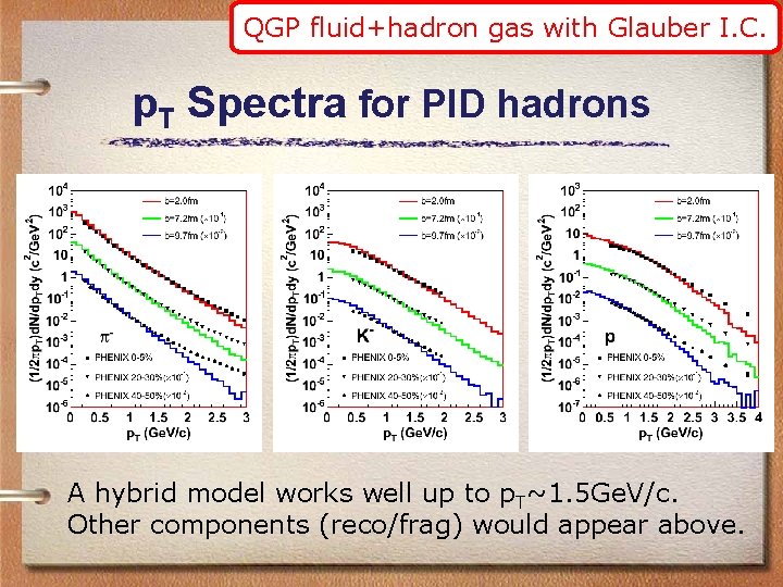 QGP fluid+hadron gas with Glauber I. C. p. T Spectra for PID hadrons A