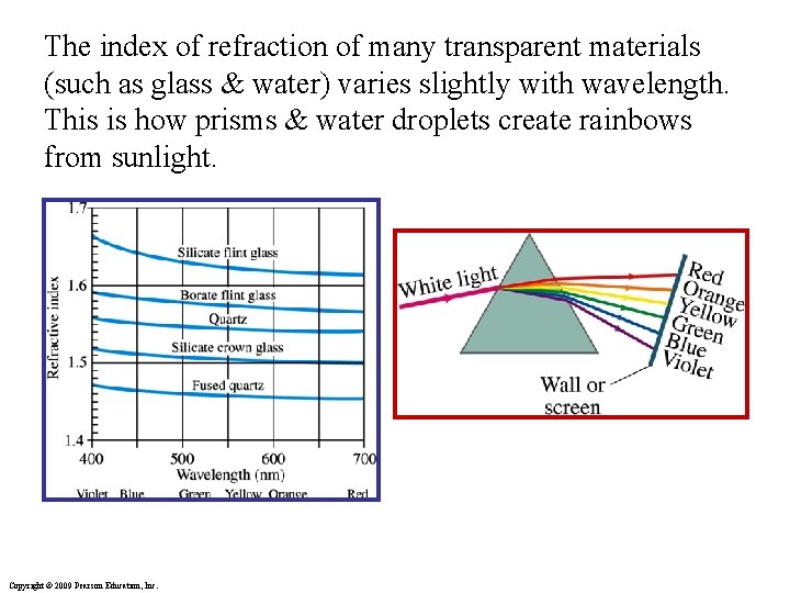 The index of refraction of many transparent materials (such as glass & water) varies