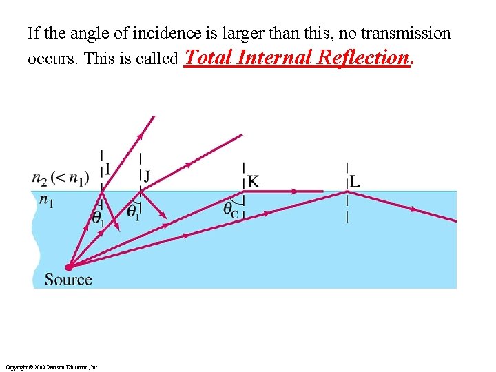 If the angle of incidence is larger than this, no transmission occurs. This is