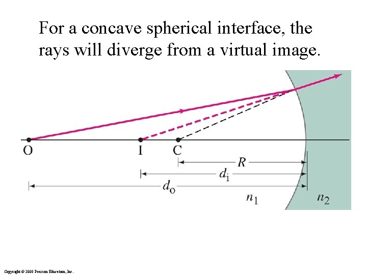 For a concave spherical interface, the rays will diverge from a virtual image. Copyright