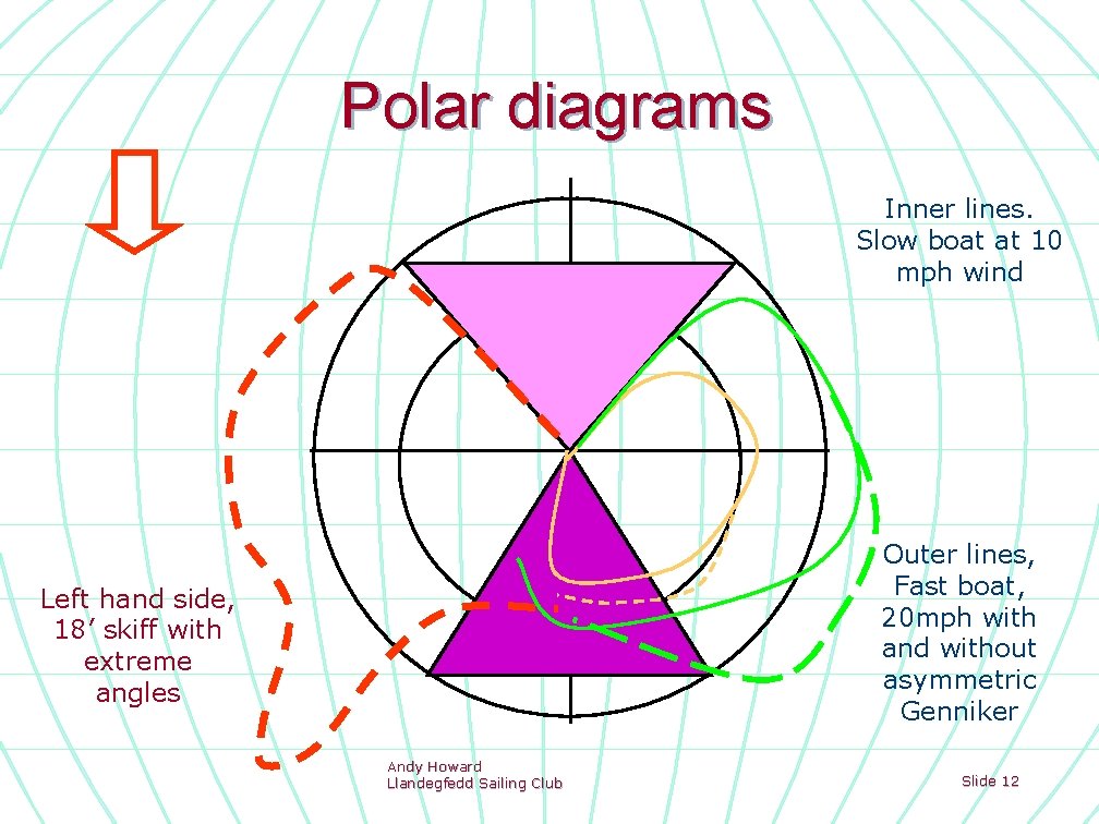 Polar diagrams Inner lines. Slow boat at 10 mph wind Outer lines, Fast boat,