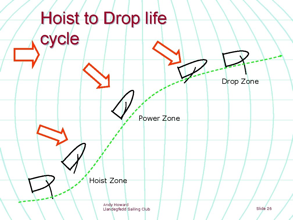 Hoist to Drop life cycle Drop Zone Power Zone Hoist Zone Andy Howard Llandegfedd