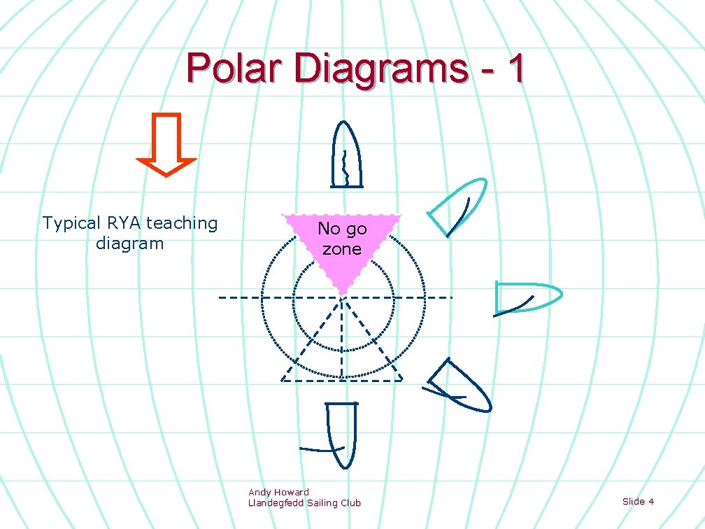 Polar Diagrams - 1 Typical RYA teaching diagram No go zone Andy Howard Llandegfedd