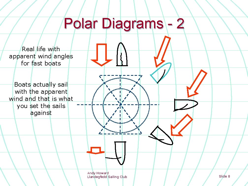 Polar Diagrams - 2 Real life with apparent wind angles for fast boats Boats